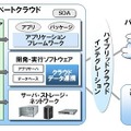 富士通のプライベートクラウド対応製品群