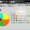 radiko使ってみたいは4割