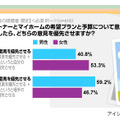 パートナーと意見が対立したらどちらの意見を優先させる？