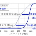 実験結果②(従来技術と本技術における無線端末車両の合計スループットの累積分布関数)