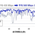 実験結果① (従来技術と本技術における無線端末車両の合計スループット比較)