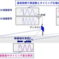 【ワイヤレスジャパン】ドコモ・NEC・NTT、6G向けミリ波通信で複数高速車両の同時安定通信に成功 画像