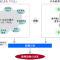 文科省熟議による教育政策形成構想