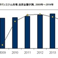 2014年までの予測