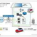 「NetFront Smart Objects」導入イメージ