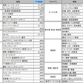 3月の全国アルバイト平均時給