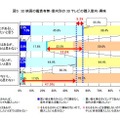 3D 映画の鑑賞有無・意向別の3D テレビの購入意向・興味