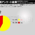 「ネットで知人ができたことあるか？」では、4割が「ある」と回答