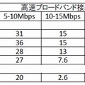 高速ブロードバンド接続率