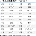 「牛丼」の検索第2ワードランキング