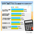 奥様にしてほしくない節約術・やりくりは何ですか？