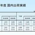 2009年度国内PC出荷実績