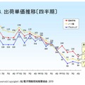 出荷単価推移