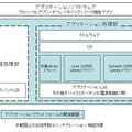 アプリケーションプラットフォーム イメージ図