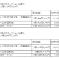 官公庁オークション2008年度と2009年度の落札総額