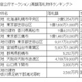 2009年度官公庁オークション高額落札物件ランキング