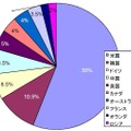 フィッシング攻撃のホスト国別分布