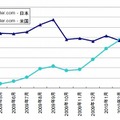 Twitterの日本、米国におけるリーチ推移