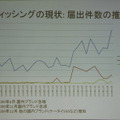 フィッシング被害の推移