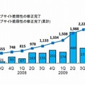 Webサイトの脆弱性の修正完了件数