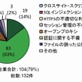 Webサイトの運営主体とWebサイトの脆弱性の種類（2010年1Q）