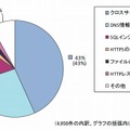 Webサイトの脆弱性種類別内訳（届出受付開始から2010年3月末まで）