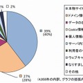 Webサイトの脆弱性脅威別内訳（届出受付開始から2010年3月末まで）