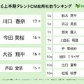 川口春奈が2026年上半期CM起用社数で単独首位、17社と圧倒的な強さ 画像
