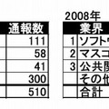 組織内違法コピーの通報数ワースト3（BSA調べ）