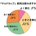 「チルドカップ」飲料は飲みますか？