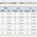 男女別、年代別の詳細データ