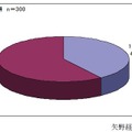 クチコミ情報（サイト内／サイト外とも）の活用状況