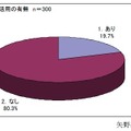 コミュニティサイトの提供・活用状況（サイト外）