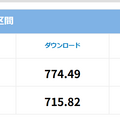 RBB SPEED TESTでの測定結果。無線・有線を問わず、下り速度は概ね700~800Mbps台となっている。