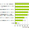 外出先でインターネット接続する際に利用したことのあるサービス