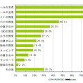 外出先でインターネットに接続する理由