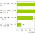 「ソーシャルメディアを利用することで人のネットワークが広がった」約7割