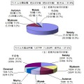 4月のウイルス検出数とウイルス届出件数