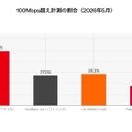 【ホームルーター速度比較】「ドコモhome 5G」が平均119Mbpsで独走!!(RBB SPEEDTEST 5月集計)