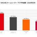 【ホームルーター速度比較】「ドコモhome 5G」が平均119Mbpsで独走!!(RBB SPEEDTEST 5月集計)