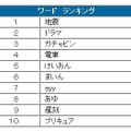 ワードランキング