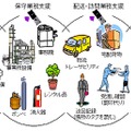 RFIDリーダ/ライタ対応の携帯電話の利用シーン