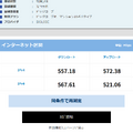 「RBB SPEED TEST」での実測結果(有線)