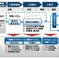 移行の基本ステップと「APMモダナイゼーションサービス for Cloud」の内容