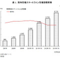 国内スマートフォン市場規模推移（グラフ）