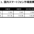 国内スマートフォン市場規模推移