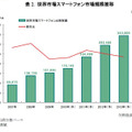 世界市場スマートフォン市場規模推移（グラフ）