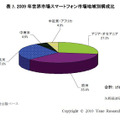 2009年世界市場スマートフォン市場地域別構成比