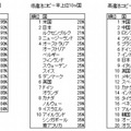 高低違法コピー率上位国と損害額上位国　順位表