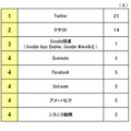 最近注目しているWebサービス（自由回答形式）